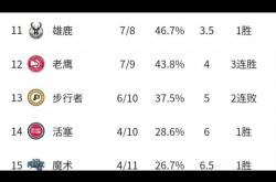 开云体育-包含四川雄鹿客场取胜，杀入积分榜前列的词条