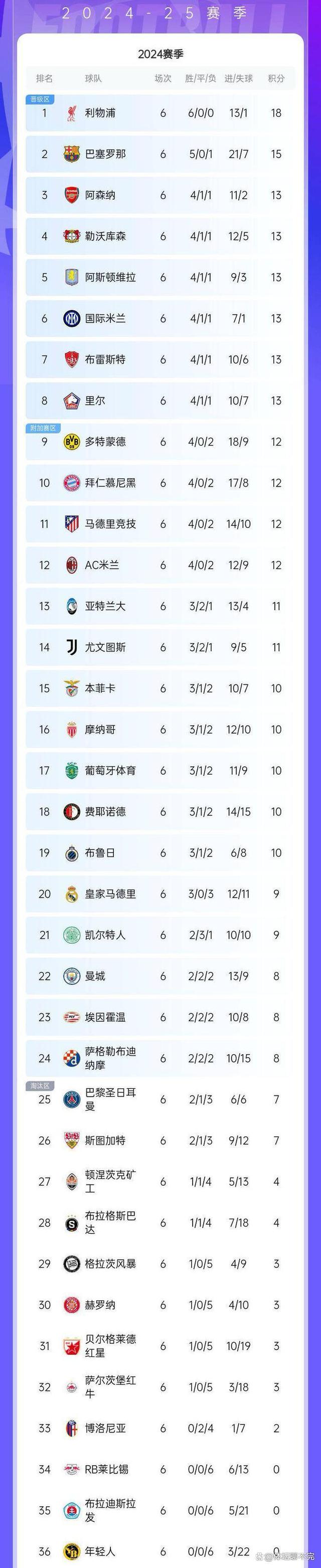 利物浦客场狂胜超前领跑积分榜