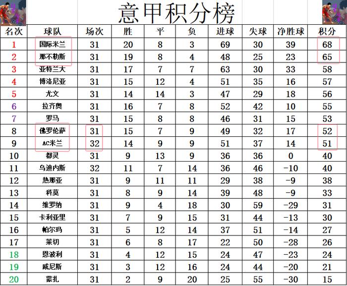 包含佛罗伦萨迎来连胜，升至积分榜前六位的词条