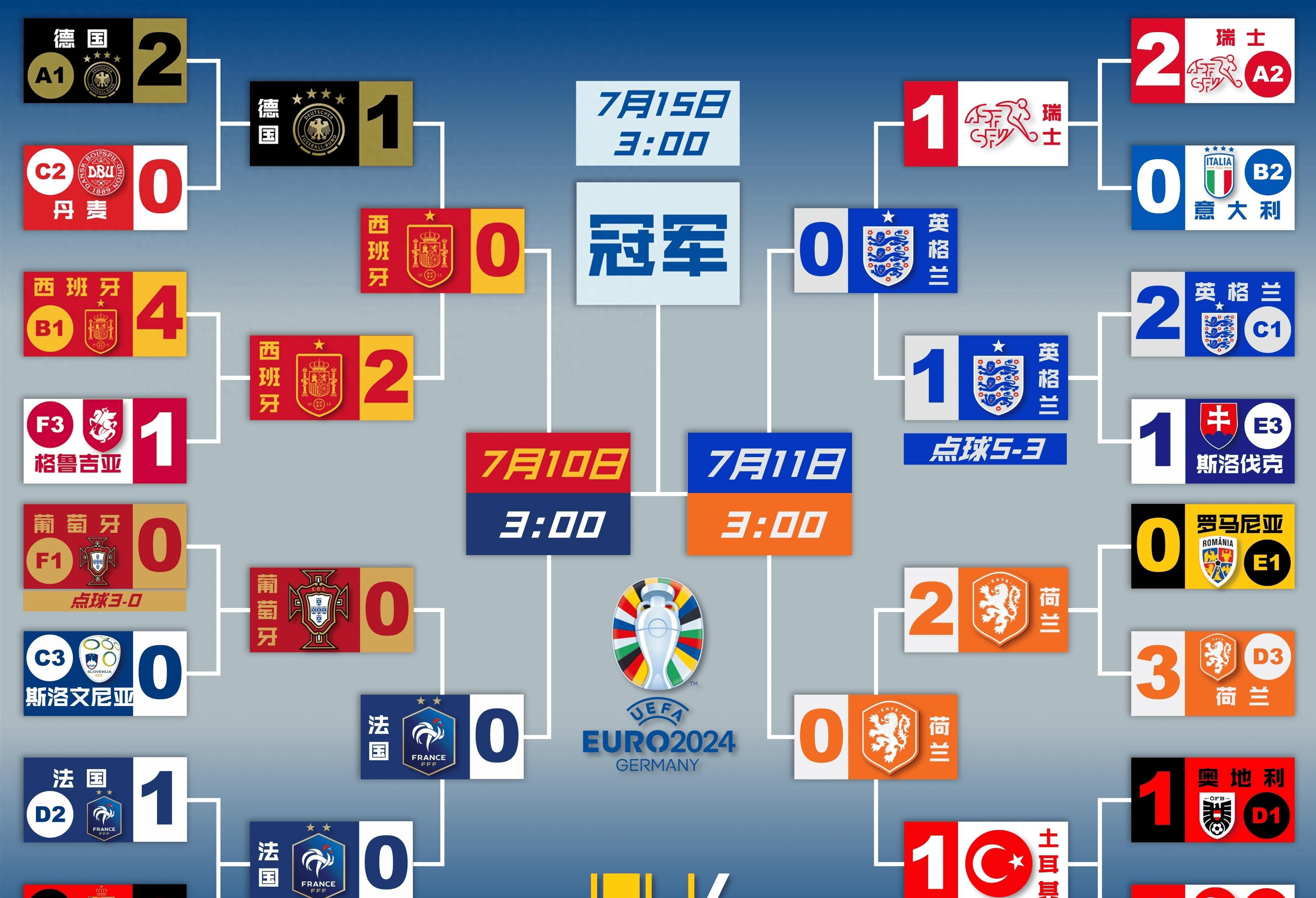 法国零封瑞士，凯恩进球带领英格兰晋级欧洲杯八强