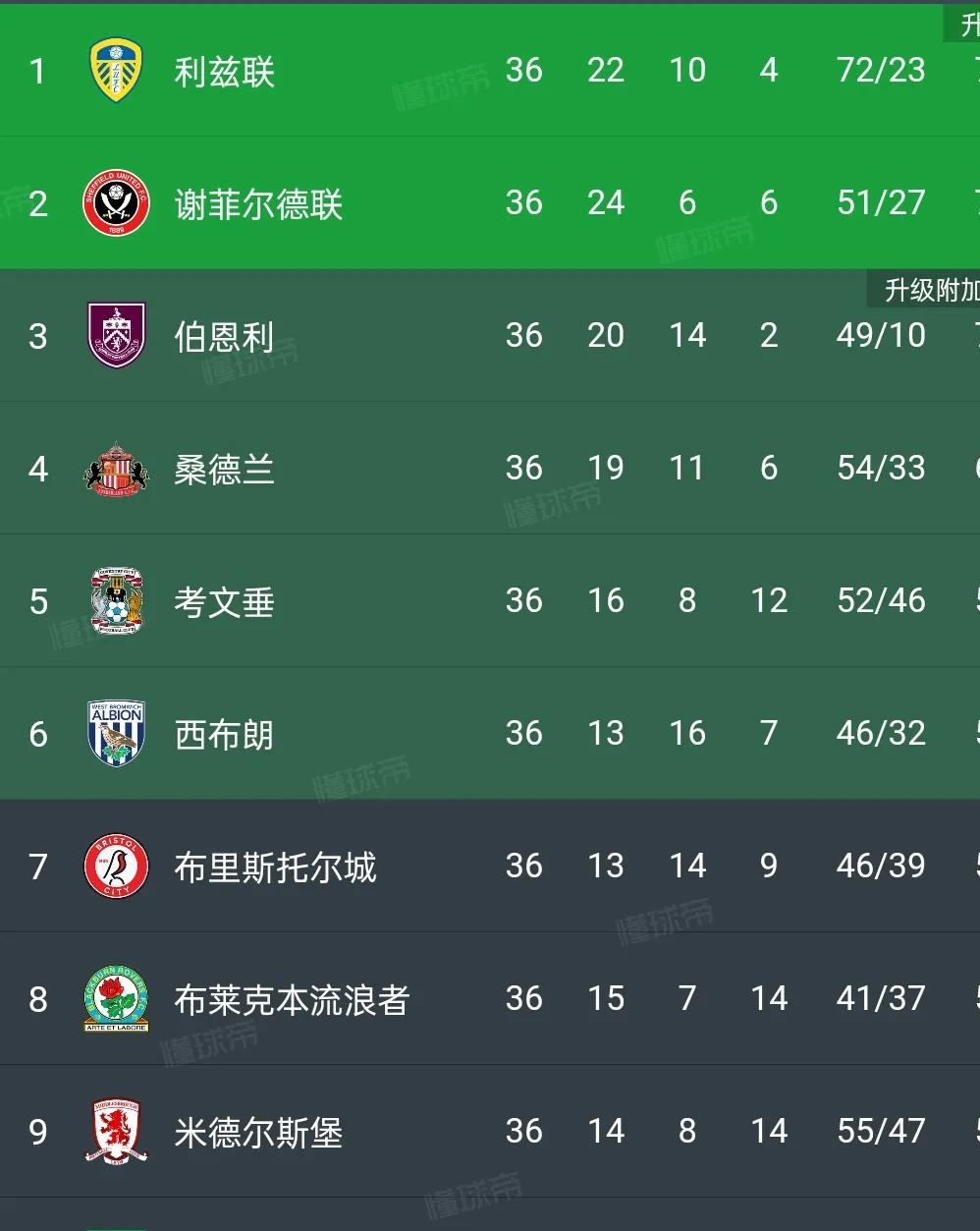 利兹联客场告捷，终结连败