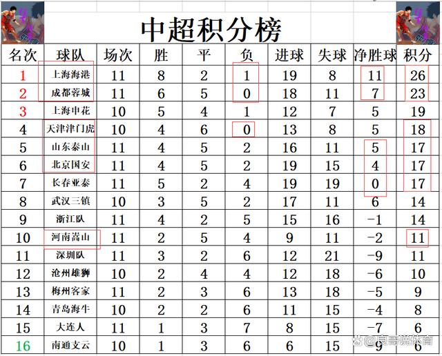 广州富力客场大胜北京国安，排名升至第三