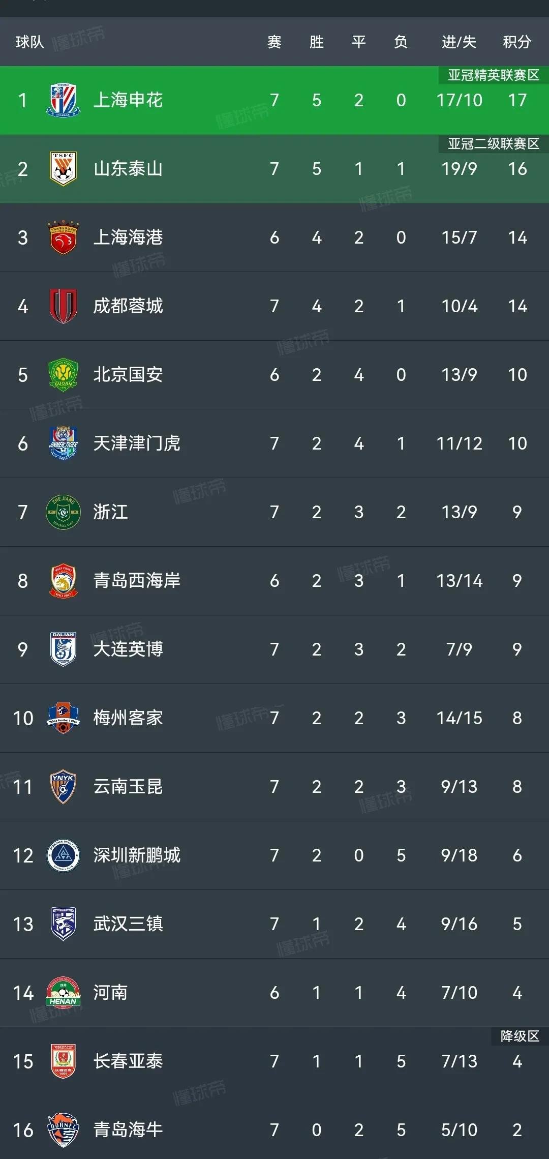 上海绿地申花主场取胜，球队士气高涨的简单介绍