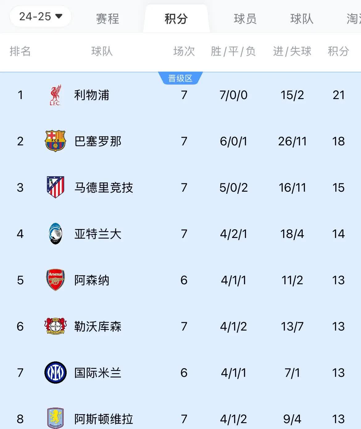 利物浦狂胜马德里竞技，晋级欧冠八强