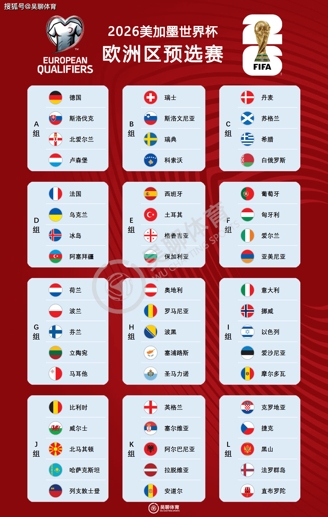 罗马尼亚晋级欧预赛16强，抢眼竞逐