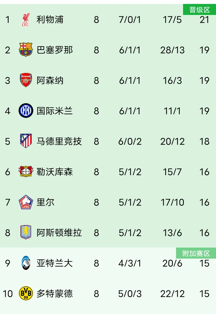 关于利物浦主场大胜，积分榜领跑优势加大的信息